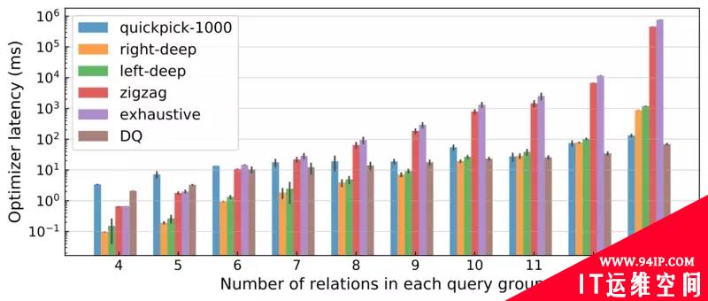 快1万倍！伯克利提出用深度RL优化SQL查询