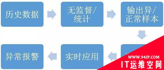 数据库运维的那些难题，我们用机器学习解决了