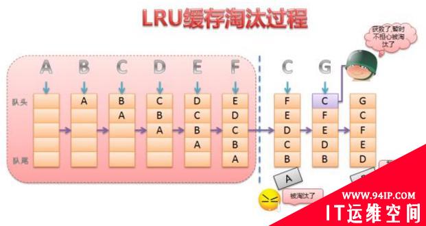 详解Oracle数据库LRU算法&#8211;LRU链、脏块与脏LRU链