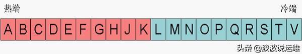 详解Oracle数据库LRU算法&#8211;LRU链、脏块与脏LRU链