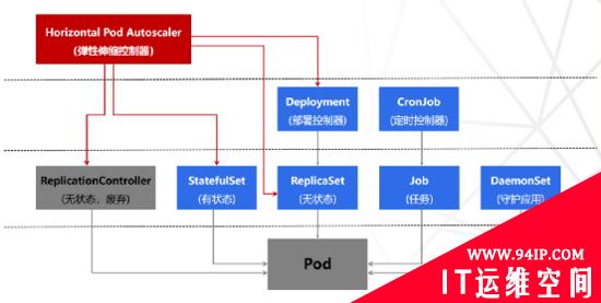 运维入坑必看：Kubernetes平台架构解读