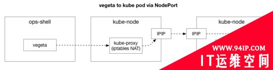 如何调试Kubernetes集群中的网络延迟问题