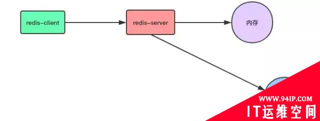 十分钟彻底理解 Redis 的持久化和主从复制