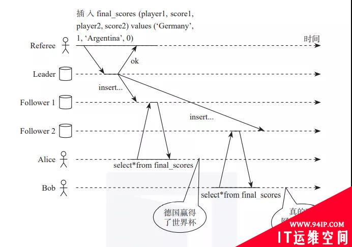 分布式数据库系统面临的问题和挑战