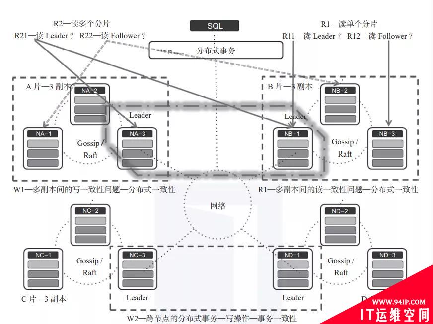 分布式数据库系统面临的问题和挑战