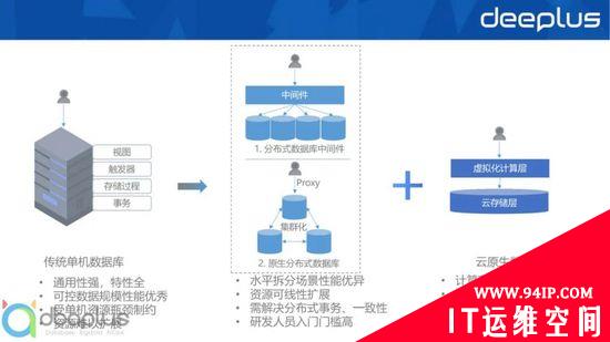 主流关系型分布式数据库选型与设计实战