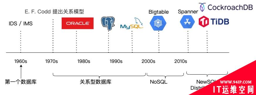 数据库为何又如何走向分布式？