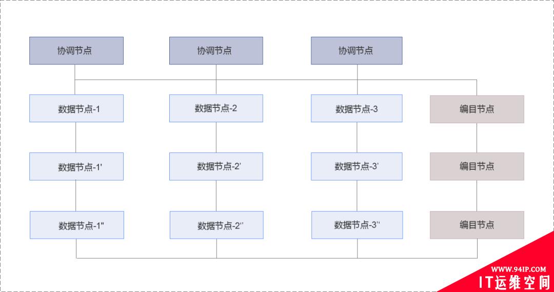 带你遨游银河系的 10 种分布式数据库