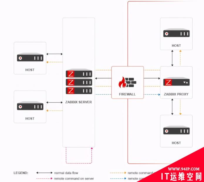 Zabbix 5.2由浅入深系列之Proxy篇（分布式部署）