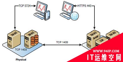 管理员必备：SQL Server 2008虚拟化文档