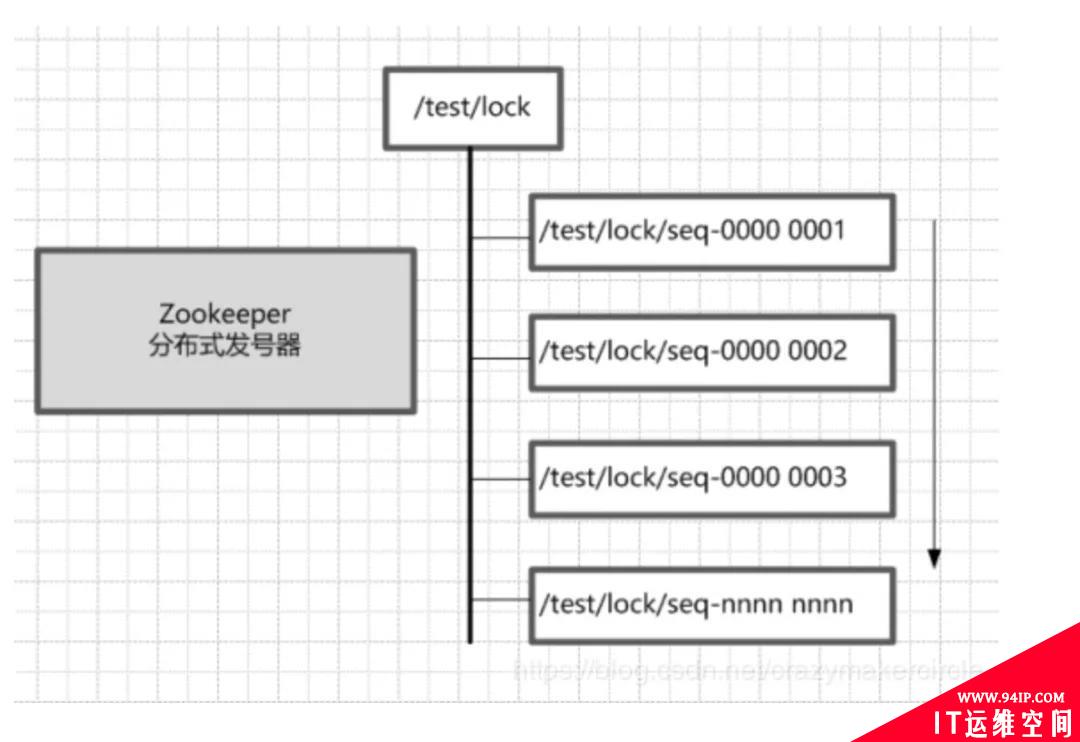 为什么Zookeeper天生就是一副分布式锁的胚子？