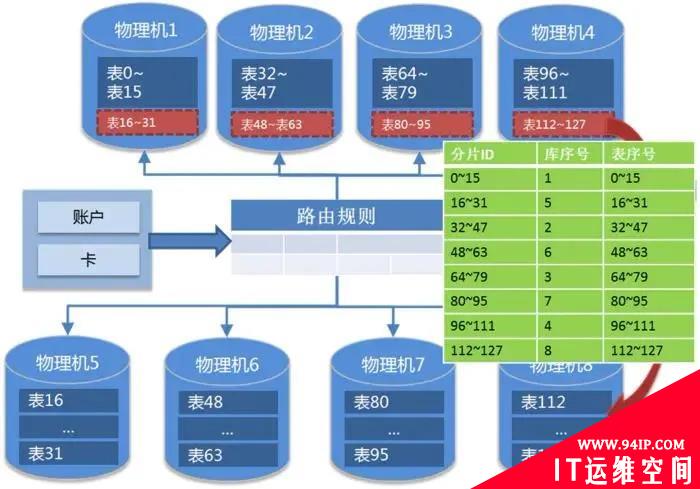 简单明了！OLTP场景下的数据分布式设计原则