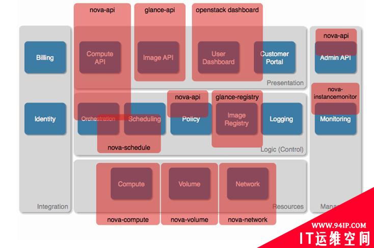 OpenStack的架构详解