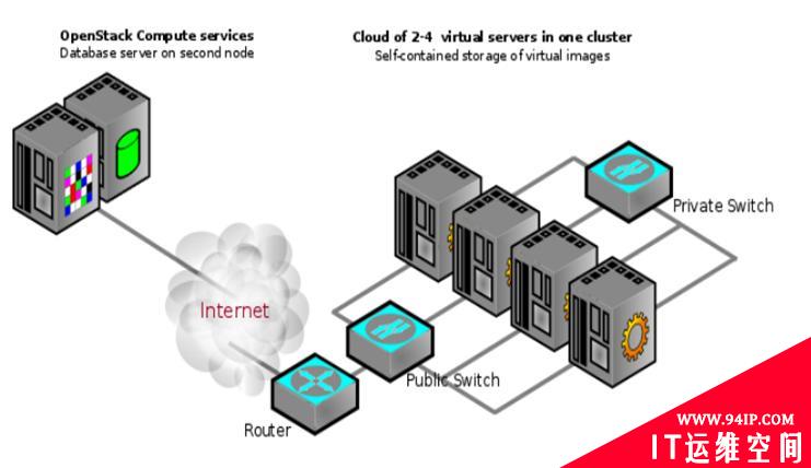 OpenStack的架构详解