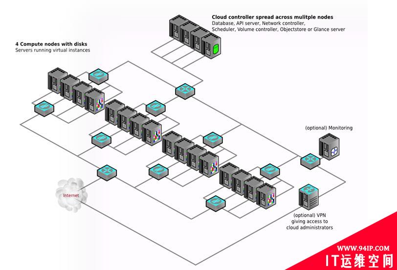 OpenStack的架构详解