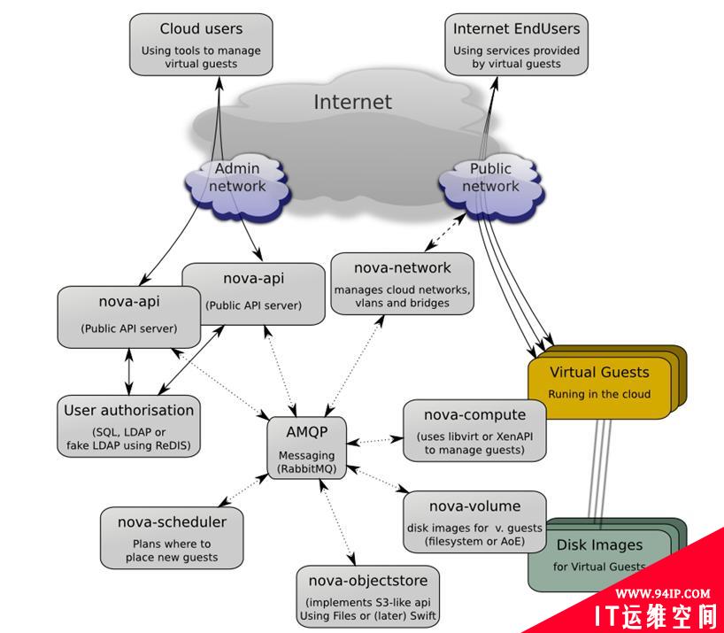 OpenStack的架构详解