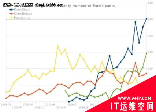 程辉：OpenStack开源云计算技术在新浪的应用