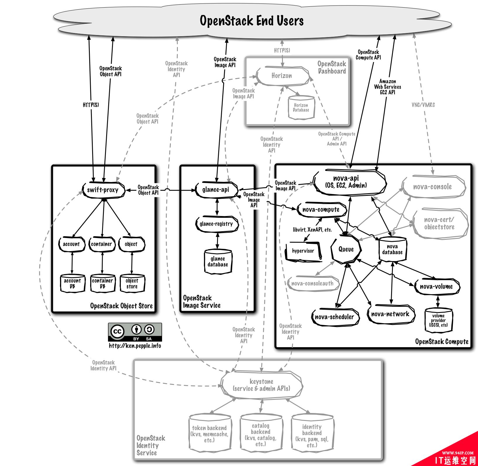 如何构建OpenStack的高可用性？