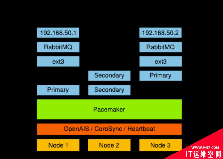 如何构建OpenStack的高可用性？