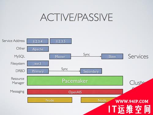 如何构建OpenStack的高可用性？