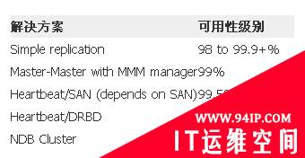 如何构建OpenStack的高可用性？