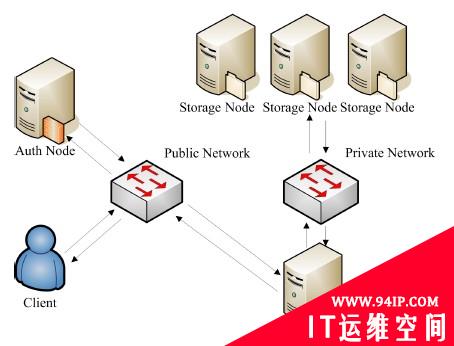 OpenStack对象存储：Swift架构详解