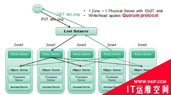 OpenStack对象存储：Swift架构详解