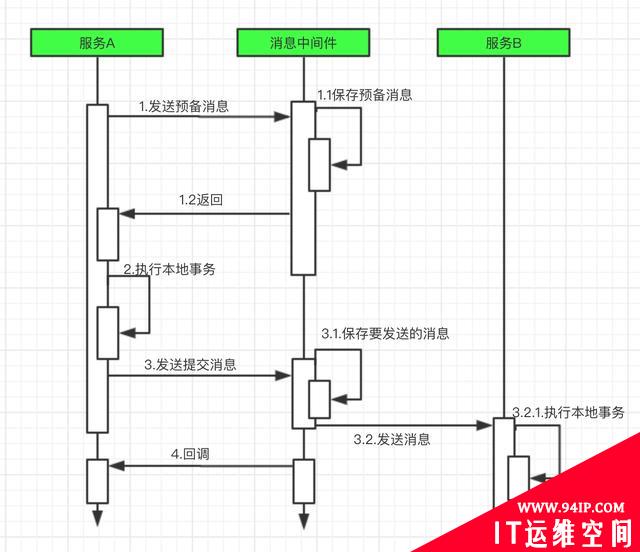 什么是分布式事务，以及有哪些解决方案？