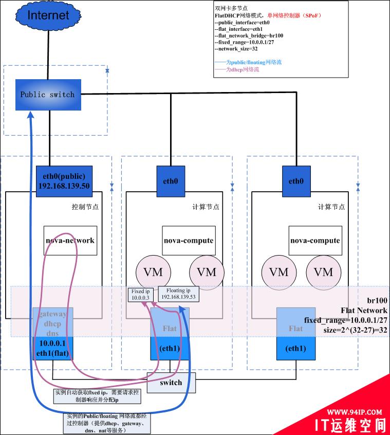 OpenStack云平台的网络模式及其工作机制