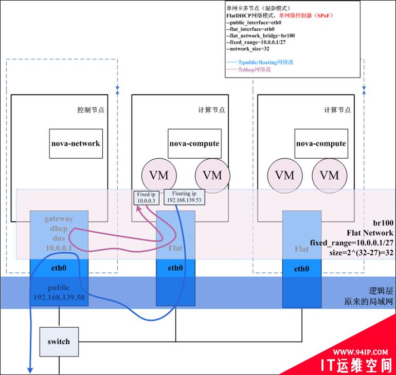 OpenStack云平台的网络模式及其工作机制