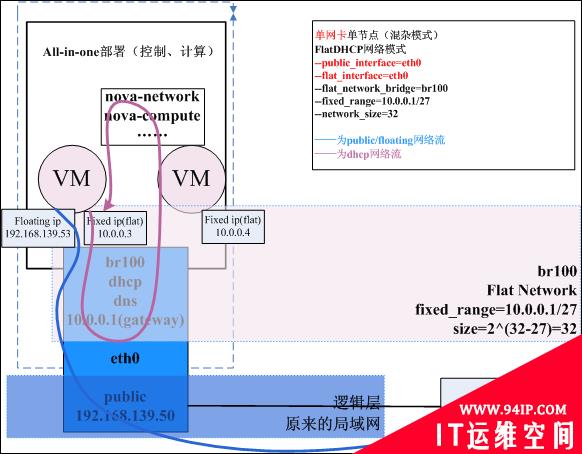 OpenStack云平台的网络模式及其工作机制