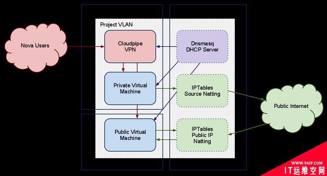 OpenStack云平台的网络模式及其工作机制