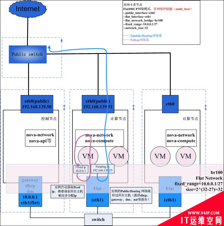 OpenStack云平台的网络模式及其工作机制