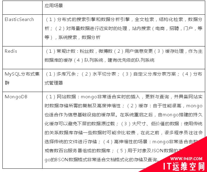 四种分布式数据库场景选型、优缺点对比分析和未来展望