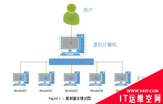 浅谈集群、分布式、微服务的异同