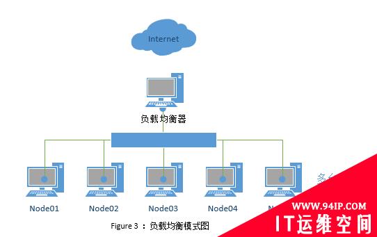 浅谈集群、分布式、微服务的异同