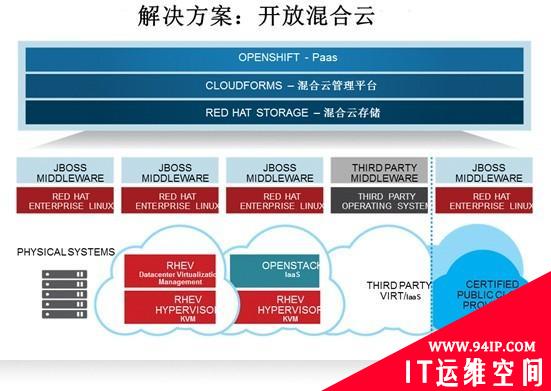 企业如何构建开放式混合云？