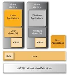 KVM崛起 企业虚拟化的新选择
