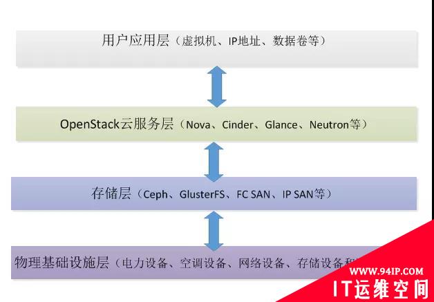 4年！我对OpenStack运维架构的总结