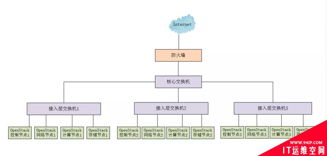 4年！我对OpenStack运维架构的总结