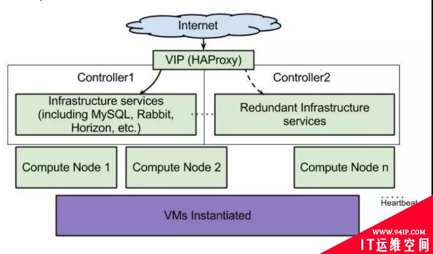 4年！我对OpenStack运维架构的总结