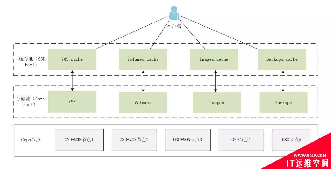 4年！我对OpenStack运维架构的总结