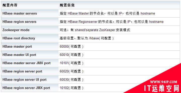 分布式数据库 Hbase 的高可用管理和监控