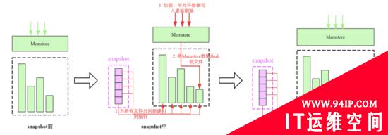 HBase原理 – 分布式系统中Snapshot是怎么玩的？