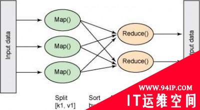 将OpenStack部署到Hadoop的四种方案