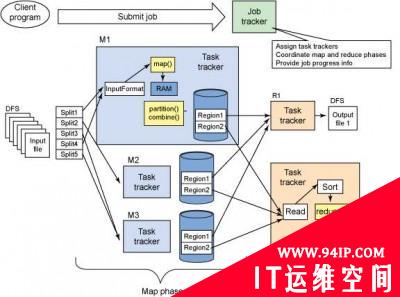 将OpenStack部署到Hadoop的四种方案