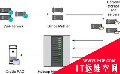 将OpenStack部署到Hadoop的四种方案