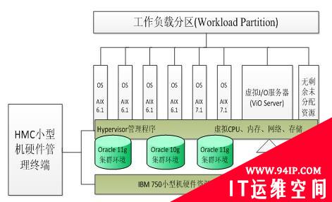 解析IBM虚拟化技术原理 探索测试快速化道路