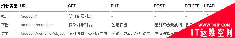 Openstack Swift 开源云存储技术解析