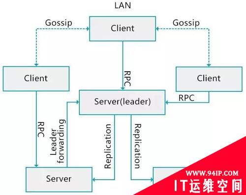 如何用Consul打造弹性可扩展的PaaS平台